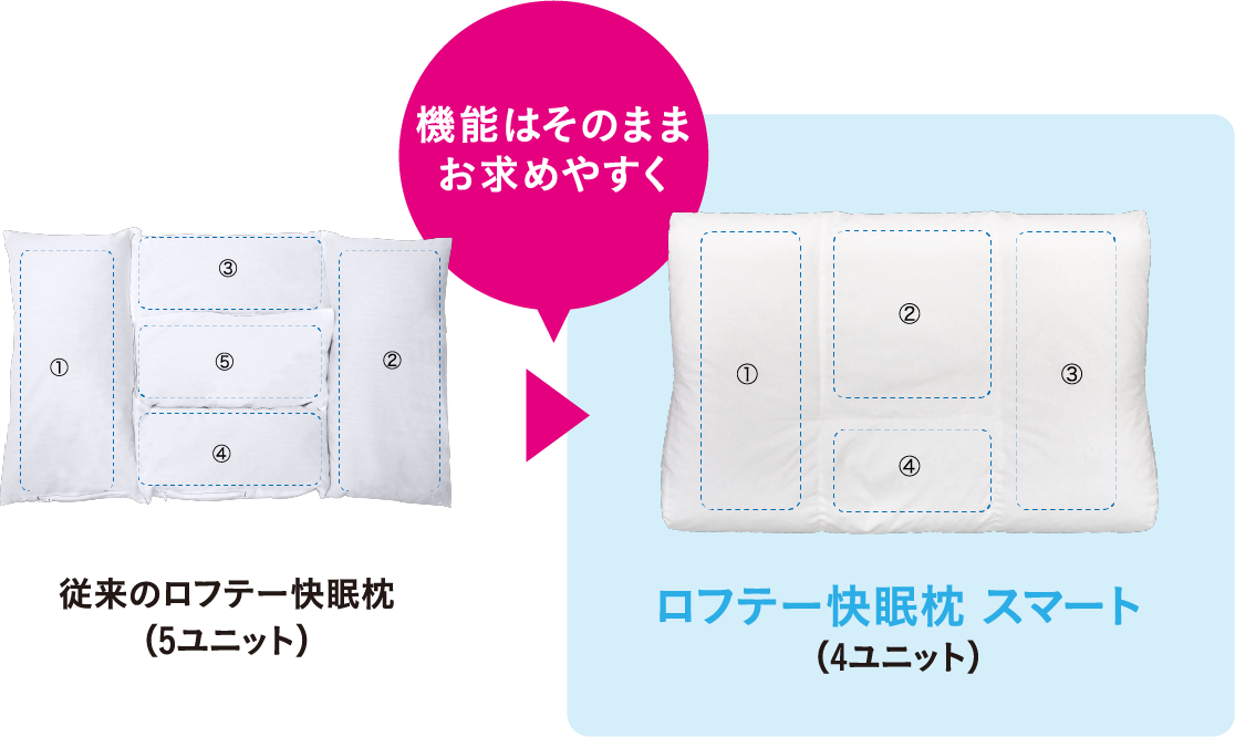 従来のロフテー快眠枕（5ユニット）が機能はそのままお求めやすくロフテー快眠枕スマート（4ユニット）に